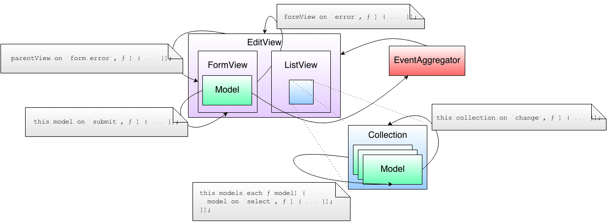 Example typical backbone architecture